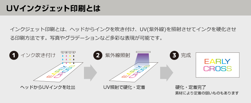 インクジェット印刷とは、ヘッドからインクを吹き付け、UV（紫外線）を照射させてインクを硬化させる印刷方法です。写真やグラデーションなど多彩な表現が可能です。①インク吹き付け。②紫外線照射。③硬化・定着完了